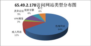 加速樂(lè) 65.49.2.178同段ip大量攻擊政府網(wǎng)站